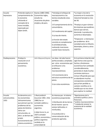 Escuela            Pretende explicar el    Keynes (1883-1946).    *Introdujo el enfoque de        *La mayor crisis de la
keynesiana         comportamiento de       Economista ingles,     macroeconomía a las             economía en la revolución
                   la economía             estudio las            teorías estudiando estas        industrial llamada la crisis
                   refutando el            situaciones de pleno   variables                       del 30.
                   concepto de la          empleo y de paro.
                   mano invisible,                                1-El comportamiento de los *Produjo un gran número
                   expresado por                                  consumidores.                 de empresas que quiebran,
                                                                                                bancos que cierran,
                   Adam Smith.                                    2-El rendimiento del capital. desciende la producción,

                                                                  3-La tasa de interés.         aumenta el desempleo.

                                                                  La función del estado           *Empezaron a interesarse
                                                                  consistía en complementar       por problemas de la
                                                                  la actividad privada,           sociedad como la inflación,
                                                                  realizando inversiones          desempleo, dinero y otros
                                                                  cuando fuese necesario.         aspectos.




Postkeynesiano.    Produjo la              John Maynard Keynes Las ideas de tubo fueron       En la primera mitad de este
                   revolución en el                            perfeccionadas y ampliadas     siglo hemos visto que los
                   pensamiento                                 por otros economistas qué      hechos y fenómenos
                   económico.                                  se enfocaron a los             económicos han cambiado
                                                               problemas                      considerablemente,
                                                               macroeconómicos:               poniendo en duda muchas
                                                                                              corrientes teóricas e
                                                                  1-El crecimiento de la      incluso influyendo para que
                                                                  estructura económica de los
                                                                                              se abandonen muchas
                                                                  países.                     concepciones económicas
                                                                  2-Los ciclos económicos.    que ya han perdido su
                                                                                              carácter científico en la
                                                                                              medida que no nos sirven
                                                                                              para explicar la realidad.

Escuela            Se denomina así a       1-Raul prebisch        Se interesa por el sistema      *Aportaciones de la
estructuralista.   los economistas         (tucuman 1901- chile   económico proponiendo.          aritmética política y de la
1955               latinoamericanos        1986) fue un                                           fisiocracia.
                                                                  1-Distribución de las tierras   *análisis macroeconómico
                   que piensan que los     contador público y
                                                                  de tal manera que no            * trataba de conocer la
                   problemas de los        economista                                             anatomía de la realidad
                   países de América       argentino.             existan latifundios ni
                                                                                                  económica.
                   latina son                                     minifundios.
                   estructurales, es       2-Aldo Ferrer (n, en
                                           1927) contador        2-La producción y
                   decir, se derivan del
                   propio                  público, economista y comercialización de los
                                           político argentino    productos agrícolas.
                   funcionamiento del
                   sistema económico.      recibido en la
                                           universidad de
 