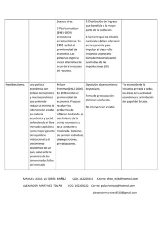 buenos aires.            3-Distribución del ingreso
                                                                  que beneficie a la mayor
                                         3-Paul samuelson         parte de la población.
                                         (1915-2009)
                                         economista               4-Sostiene que los estados
                                         estadounidense. En       nacionales deben intervenir
                                         1970 recibió el          en la economía para
                                         premio nobel de          impulsar el desarrollo
                                         economía. Las            iniciando un proceso
                                         personas eligen la       llamado industrialización
                                         mejor alternativa de     sustitutiva de las
                                         acuerdo a la escasez     importaciones (ISI).
                                         de recursos.



Neoliberalismo.   una política           Milton                   Oposición al pensamiento      *la extensión de la
                  económica con          frienman(1912-2006).     keynesiano.                   iniciativa privada a todas
                  énfasis tecnocrático   En 1976 recibió el                                     las áreas de la actividad
                                                                  Tema de preocupación:
                  y macroeconómico       premio nobel de                                        económica o la limitación
                  que pretende           economía. Propuso        eliminar la inflación.        del papel del Estado.
                  reducir al mínimo la   resolver los             No intervención estatal.
                  intervención estatal   problemas de
                  en materia             inflación limitando el
                  económica y social,    crecimiento de la
                  defendiendo el libre   oferta monetaria a
                  mercado capitalista    tasa constante y
                  como mejor garante     moderada. Sistemas
                  del equilibrio         de pensión individual,
                  institucional y el     desregulaciones,
                  crecimiento            privatizaciones.
                  económico de un
                  país, salvo ante la
                  presencia de los
                  denominados fallos
                  del mercado



             MANUEL JESUS LA TORRE BRIÑEZ            COD. 162209219        Correo: cheo_mjlb@hotmail.com

             ALEXANDER MARTINEZ TOVAR             COD. 162209222 Correo: polochoinojo@hotmail.com

                                                                       alexandermartinez4518@gmail.com
 