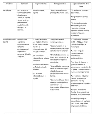 Doctrinas           Definición          Representantes             Principales ideas           Aspectos notables de la
                                                                                                           época

Escolástica        Esta alcanzo su       Santo Tomas de           *Busco un salario justo,       *El feudalismo entro en
                   culminación con la    Aquino                   precio justo, interés justo.   decadencia.
                   obra de santo
                   Tomas de Aquino                                                               *Surgieron las naciones-
                   ya que tenía un                                                               estado.
                   pensamiento                                                                   *El descubrimiento de
                   neutral entre la                                                              América trajo nuevas
                   teología y la                                                                 riquezas a Europa y
                   realidad.                                                                     permitió elaborar nuevas
                                                                                                 ideas en el aspecto
                                                                                                 económico.

El mercantilismo   Es la doctrina        1 Colbert: estableció    *Importancia de los            *La revolución francesa
(1590)             económica             una rígida restricción   metales preciosos.             (1789-1799) puso fin al
                   nacionalista que      de las importaciones,                                   régimen feudal y a la
                                                                  *La acumulación de la
                   refleja las           impulso la                                              monarquía.
                   condiciones del       industrialización del    riqueza estaba relacionada
                   capitalismo           país y el comercio.      con el comercio exterior. *La clase burguesa
                   comercial del siglo                                                      comenzó a tener
                                         2 E. Milsselden:        *El estado desempeña una importancia
                   XVI y XVII.
                                         estableció una balanza importante función en la    socioeconómica.
                                                                 realización de la política
                                         comercial.
                                                                 económica.                 *Las ideas de libertad e
                                         3 J. Bodino: estableció                            igualdad cambian el
                                         un Tratado sobre la     *Una población numerosa pensamiento económico de
                                         moneda.                 es un factor esencial para la época. El individuo cobra
                                                                 el poderío, ya que
                                                                                            nuevamente importancia.
                                         4 G. Malynes:           proporciona mano de obra
                                         estableció usura e      barata.                    *La revolución industrial
                                         interés.                                           cambio totalmente el
                                                                 *Los mercantilistas dieron panorama social y
                                                                 origen al proteccionismo   económico de varios países
                                                                 económico y a la           de Europa.
                                                                 intervención del estado en
                                                                 la economía.               *Se paso del sistema
                                                                                            familiar de producción de
                                                                                            bienes al de la gran fábrica.

                                                                                                 *Se produjo una gran
                                                                                                 concentración de capitales
                                                                                                 para formar las grandes
                                                                                                 empresas industriales.
 