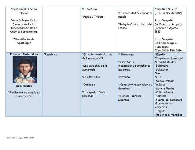 Cuadro de personajes Históricos de la Independencia de Mexico