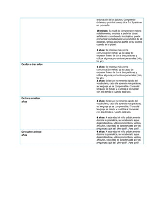 entonación de los adultos. Comprende
órdenes y prohibiciones y dice 2 o 3 palabras
en promedio.
18 meses: Su nivel de comprensión mejora
notablemente, empieza a pedir las cosas
señalando o nombrando los objetos, puede
pronunciar correctamente un promedio de 10
palabras, señala algunas partes de su cuerpo
cuando se lo piden.
2 años: Se interesa más por la
comunicación verbal, ya es capaz de
expresar frases de dos a tres palabras y
utilizar algunos pronombres personales (mío,
tú, yo).
De dos a tres años
2 años: Se interesa más por la
comunicación verbal, ya es capaz de
expresar frases de dos a tres palabras y
utilizar algunos pronombres personales (mío,
tú, yo).
3 años: Existe un incremento rápido del
vocabulario, cada día aprende más palabras,
su lenguaje ya es comprensible. El uso del
lenguaje es mayor y lo utiliza al conversar
con los demás o cuando está solo.
De tres a cuatro
años 3 años: Existe un incremento rápido del
vocabulario, cada día aprende más palabras,
su lenguaje ya es comprensible. El uso del
lenguaje es mayor y lo utiliza al conversar
con los demás o cuando está solo.
4 años: A esta edad el niño prácticamente
domina la gramática, su vocabulario sigue
desarrollándose, utiliza pronombres, verbos,
artículos. Esta edad es caracterizada por las
preguntas ¿qué es? ¿Por qué? ¿Para qué?
De cuatro a cinco
años
4 años: A esta edad el niño prácticamente
domina la gramática, su vocabulario sigue
desarrollándose, utiliza pronombres, verbos,
artículos. Esta edad es caracterizada por las
preguntas ¿qué es? ¿Por qué? ¿Para qué?
 