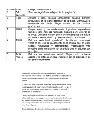 Para Bandura el desarrollodel lenguaje se efectúaparaque las
interaccionescomunicativasseanefectivasy esténbiensintonizadaslo
cual presupone unanegociación entre dospersonasenuncontexto
estable.
Se tienenque crearsituacionesparaque el niñopuedaentenderloque
sucede yque atiendaprogresivamente alasnovedades,tal esasí que si
no hayuna negociaciónocooperaciónentre el niñoyel adultoel
aprendizaje noseríaposible.
El niñoconstruye el pensamientoatravésde laacción y con la
colaboraciónde losadultosque le suministraninformaciónde tal manera
que losdatos que obtiene poresosmediosse integranenformatoso
esquemaspermitiéndole al niñorealizarunainferenciaparaconocerla
naturalezadel objeto.
Bandura se ocupa de losmediosoinstrumentosque hacenposible el
 
