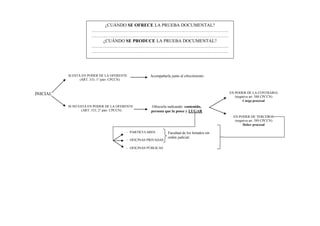 INICIAL
SI ESTÁ EN PODER DE LA OFERENTE
(ART. 333, 1° párr. CPCCN)
SI NO ESTÁ EN PODER DE LA OFERENTE
(ART. 333, 2° párr. CPCCN)
Acompañarla junto al ofrecimiento
Ofrecerla indicando: contenido,
persona que la posee y LUGAR
EN PODER DE LA CONTRARIA
(negativa art. 388 CPCCN)
Carga procesal
EN PODER DE TERCEROS
(negativa art. 389 CPCCN)
Deber procesal
- PARTICULARES
- OFICINAS PRIVADAS
- OFICINAS PÚBLICAS
Facultad de los letrados sin
orden judicial.
¿CUÁNDO SE OFRECE LA PRUEBA DOCUMENTAL?
………………………………………………………………………………
………………………………………………………………………………
¿CUÁNDO SE PRODUCE LA PRUEBA DOCUMENTAL?
………………………………………………………………………………
………………………………………………………………………………
….
 