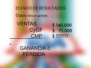 ESTADO DE RESULTADOS 
Datos necesarios: 
VENTAS 
CyGF 
CMP 
. 
GANANCIA ó 
PÉRDIDA 
$ 140.000 
$ 75.000 
$ ?????? 
 