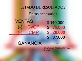 ESTADO DE RESULTADOS 
Datos necesarios 
VENTAS 
(-) CyGF 
(-) CMP 
. 
GANANCIA 
$ 140.000 
$ 75.000 
$ 28.000 
$ 37.000 
RELACIONAR CON EL OBJETIVO – 
2° pilar 
