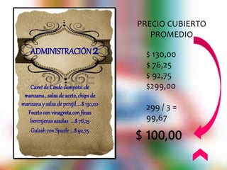 ADMINISTRACIÓN2 
Carré de Cerdo compota de 
manzana , salsa de aceto, chips de 
manzana y salsa de perejil ….$ 130,00 
Peceto con vinagreta con finas 
berenjenas asadas ….$ 76,25 
Gulash con Spazle ….$ 92,75 
PRECIO CUBIERTO 
PROMEDIO 
$ 130,00 
$ 76,25 
$ 92,75 
$299,00 
299 / 3 = 
99,67 
$ 100,00 
 