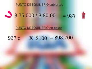 PUNTO DE EQUILIBRIO cubiertos 
$ 75.000 / $ 80,00 = 937 
PUNTO DE EQUILIBRIO en pesos 
937 c X $100 = $93.700 
 