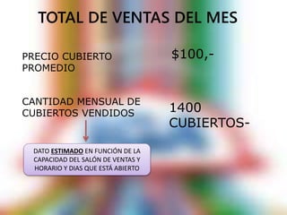 TOTAL DE VENTAS DEL MES 
PRECIO CUBIERTO 
PROMEDIO 
$100,- 
CANTIDAD MENSUAL DE 
CUBIERTOS VENDIDOS 1400 
CUBIERTOS-DATO 
ESTIMADO EN FUNCIÓN DE LA 
CAPACIDAD DEL SALÓN DE VENTAS Y 
HORARIO Y DIAS QUE ESTÁ ABIERTO 
 