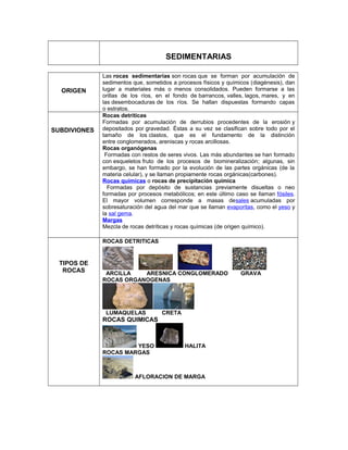 SEDIMENTARIAS
ORIGEN
Las rocas sedimentarias son rocas que se forman por acumulación de
sedimentos que, sometidos a procesos físicos y químicos (diagénesis), dan
lugar a materiales más o menos consolidados. Pueden formarse a las
orillas de los ríos, en el fondo de barrancos, valles, lagos, mares, y en
las desembocaduras de los ríos. Se hallan dispuestas formando capas
o estratos.
SUBDIVIONES
Rocas detríticas
Formadas por acumulación de derrubios procedentes de la erosión y
depositados por gravedad. Éstas a su vez se clasifican sobre todo por el
tamaño de los clastos, que es el fundamento de la distinción
entre conglomerados, areniscas y rocas arcillosas.
Rocas organógenas
Formadas con restos de seres vivos. Las más abundantes se han formado
con esqueletos fruto de los procesos de biomineralización; algunas, sin
embargo, se han formado por la evolución de las partes orgánicas (de la
materia celular), y se llaman propiamente rocas orgánicas(carbones).
Rocas químicas o rocas de precipitación química
Formadas por depósito de sustancias previamente disueltas o neo
formadas por procesos metabólicos; en este último caso se llaman fósiles.
El mayor volumen corresponde a masas desales acumuladas por
sobresaturación del agua del mar que se llaman evaporitas, como el yeso y
la sal gema.
Margas
Mezcla de rocas detríticas y rocas químicas (de origen químico).
TIPOS DE
ROCAS
ROCAS DETRITICAS
ARCILLA ARESNICA CONGLOMERADO GRAVA
ROCAS ORGANOGENAS
LUMAQUELAS CRETA
ROCAS QUIMICAS
YESO HALITA
ROCAS MARGAS
AFLORACION DE MARGA
 
