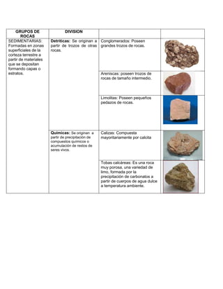 GRUPOS DE
ROCAS
DIVISION
SEDIMENTARIAS:
Formadas en zonas
superficiales de la
corteza terrestre a
partir de materiales
que se depositan
formando capas o
estratos.
Detríticas: Se originan a
partir de trozos de otras
rocas.
Conglomerados: Poseen
grandes trozos de rocas.
Areniscas: poseen trozos de
rocas de tamaño intermedio.
Limolitas: Poseen pequeños
pedazos de rocas.
Químicas: Se originan a
partir de precipitación de
compuestos químicos o
acumulación de restos de
seres vivos.
Calizas: Compuesta
mayoritariamente por calcita
Tobas calcáreas: Es una roca
muy porosa, una variedad de
limo, formada por la
precipitación de carbonatos a
partir de cuerpos de agua dulce
a temperatura ambiente.
 