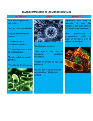 CUADRO COMPARATIVO DE LOS MICROORGANISMOS
BACTERIAS VIRUS PARÁSITOS
*Son microorganismos
unicelulares.
*Hay aerobias y anaerobias.
* No poseen Membrana
Nuclear.
* Poseen un único
cromosoma circular.
* Presencia de pared celular
de peptidoglicano
*Poseen toda información
genética.
*Tamaño de 0.5 a 5 micras.
*Entidades no celulares.
*Son agentes infecciosos de
naturaleza parasitaria
intracelular.
*Tienen un tamaño de 200 a 500
milimicras.
*Consta de dos clases de ácido
nucleído ADN Y ARN (nunca
ambos).
Organismo que vive a
expensas de otro (su
huésped), del cual obtiene
fundamentalmente alimento.
*Hay ectoparásitos y
endoparásitos, según se
sitúen en el exterior o en el
interior del huésped.
 