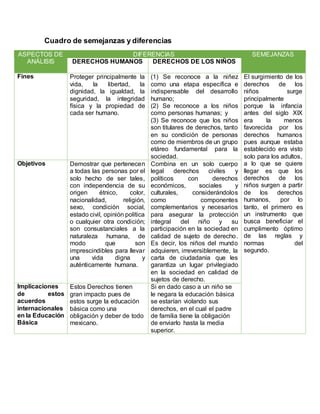 Cuadro de semejanzas y diferencias
ASPECTOS DE
ANÁLISIS
DIFERENCIAS SEMEJANZAS
DERECHOS HUMANOS DERECHOS DE LOS NIÑOS
Fines Proteger principalmente la
vida, la libertad, la
dignidad, la igualdad, la
seguridad, la integridad
física y la propiedad de
cada ser humano.
(1) Se reconoce a la niñez
como una etapa específica e
indispensable del desarrollo
humano;
(2) Se reconoce a los niños
como personas humanas; y
(3) Se reconoce que los niños
son titulares de derechos, tanto
en su condición de personas
como de miembros de un grupo
etáreo fundamental para la
sociedad.
El surgimiento de los
derechos de los
niños surge
principalmente
porque la infancia
antes del siglo XIX
era la menos
favorecida por los
derechos humanos
pues aunque estaba
establecido era visto
solo para los adultos,
a lo que se quiere
llegar es que los
derechos de los
niños surgen a partir
de los derechos
humanos, por lo
tanto, el primero es
un instrumento que
busca beneficiar el
cumplimento óptimo
de las reglas y
normas del
segundo.
Objetivos Demostrar que pertenecen
a todas las personas por el
solo hecho de ser tales,
con independencia de su
origen étnico, color,
nacionalidad, religión,
sexo, condición social,
estado civil, opinión política
o cualquier otra condición;
son consustanciales a la
naturaleza humana, de
modo que son
imprescindibles para llevar
una vida digna y
auténticamente humana.
Combina en un solo cuerpo
legal derechos civiles y
políticos con derechos
económicos, sociales y
culturales, considerándolos
como componentes
complementarios y necesarios
para asegurar la protección
integral del niño y su
participación en la sociedad en
calidad de sujeto de derecho.
Es decir, los niños del mundo
adquieren, irreversiblemente, la
carta de ciudadanía que les
garantiza un lugar privilegiado
en la sociedad en calidad de
sujetos de derecho.
Implicaciones
de estos
acuerdos
internacionales
en la Educación
Básica
Estos Derechos tienen
gran impacto pues de
estos surge la educación
básica como una
obligación y deber de todo
mexicano.
Si en dado caso a un niño se
le negara la educación básica
se estarían violando sus
derechos, en el cual el padre
de familia tiene la obligación
de enviarlo hasta la media
superior.
 