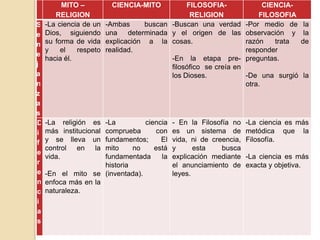 MITO –
RELIGION
CIENCIA-MITO FILOSOFIA-
RELIGION
CIENCIA-
FILOSOFIA
S
e
m
e
j
a
n
z
a
s
-La ciencia de un
Dios, siguiendo
su forma de vida
y el respeto
hacia él.
-Ambas buscan
una determinada
explicación a la
realidad.
-Buscan una verdad
y el origen de las
cosas.
-En la etapa pre-
filosófico se creía en
los Dioses.
-Por medio de la
observación y la
razón trata de
responder
preguntas.
-De una surgió la
otra.
D
i
f
e
r
e
n
c
i
a
s
-La religión es
más institucional
y se lleva un
control en la
vida.
-En el mito se
enfoca más en la
naturaleza.
-La ciencia
comprueba con
fundamentos; El
mito no está
fundamentada la
historia
(inventada).
- En la Filosofía no
es un sistema de
vida, ni de creencia,
y esta busca
explicación mediante
el anunciamiento de
leyes.
-La ciencia es más
metódica que la
Filosofía.
-La ciencia es más
exacta y objetiva.