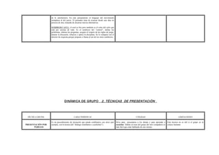 de lo satisfactorio. En este pensamiento el lenguaje del movimiento
reemplaza al del juicio. El pensador trata de avanzar desde una idea en
procura de otra, tratando de alcanzar nuevas alternativas.
SOMBRERO AZUL: el azul es frío pero también es el color del cielo que
está por encima de todo. Es el sombrero del “control”, define los
problemas, elabora las preguntas, asegura el respeto de las reglas de juego,
detiene la discusión, refuerza y aplica la disciplina. Se lo compara con el
director de orquesta porque propone o llama al uso de los otros sombreros.
DINÁMICA DE GRUPO 2. TÉCNICAS DE PRESENTACIÓN
TÉCNICA GRUPAL CARACTERÍSTICAS UTILIDAD LIMITACIONES
PRESENTACIÓN POR
PAREJAS
Es un procedimiento de iniciación que puede combinarse con otros (por
ejemplo, con la técnica del “diálogo simultáneo o cuchicheo”).
Sirve para presentarse a los demás y para aprender a
escuchar. Hablar al resto del grupo del otro compañero es
más fácil que estar hablando de uno mismo.
Esta técnica no es útil si el grupo ya se
conoce bastante.
 