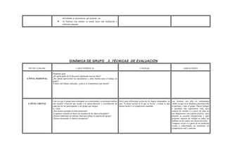 dificultades se presentaron, qué propone, etc.
• Al finalizar este trabajo, se puede hacer una meditación o
reflexión conjunta.
DINÁMICA DE GRUPO 3. TÉCNICAS DE EVALUACIÓN
TÉCNICA GRUPAL CARACTERÍSTICAS UTILIDAD LIMITACIONES
A NIVEL PERSONAL
Preguntas guía:
¿He participado de la discusión aportando nuevas ideas?
¿He sabido aprovechar los documentos y otras fuentes para el trabajo en
grupo?
A partir del trabajo realizado, ¿cuál es el compromiso que asumo?
A NIVEL GRUPAL
Una vez que el grupo haya entregado sus conclusiones, se aconseja realizar
una reunión vivencial que ayude a la autoevaluación y coevaluación de
cada uno de los participantes y del grupo que integra.
Ej. Guía:
¿Nos hemos ajustado al tema propuesto?
¿Logramos acuerdo en hacer un resumen de las ideas principales?
¿Hemos elaborado un informe final que refleje el espíritu del grupo?
¿Hemos alcanzado el objetivo propuesto?
Sirve para reflexionar acerca de los logros alcanzados, ya
que “la mejor acción es la que se revisa”, evaluar lo que
hemos hecho y el compromiso asumido.
Las técnicas son sólo un instrumento
válido ya que en la dinámica participa toda
la persona y todo el grupo. Hacen trabajar
y permiten una experiencia vital, pero
carecen de sentido si a través de ellas no
nos disponemos con espíritu positivo para
mejorar la escucha interpersonal y para
proponer mejoras de calidad en todos los
ámbitos en los cuales nos desenvolvemos.
Tampoco sirven si a partir de un problema
vivido y reflexionado no asumimos un
compromiso real y concreto.
 