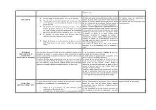 humanas, etc.).
PHILLIPS 66
• Técnica ideada por Donald Phillips, prof.Univ.de Michigan.
• Un gran grupo se subdivide en grupos de 6 personas que tratan
en seis minutos la cuestión propuesta. Después se realiza una
puesta en común.
• En su realización se formula la pregunta principal y s hace la
división de equipos, cada uno de los cuales tiene un secretario
que cuida el tiempo y anota las conclusiones, un coordinador
que permite que cada miembro exponga sus ideas y un relator.
• El animador del grupo grande debe moverse entre los
subgrupos para estar a disposición de los mismos.
• Luego de la puesta en común (plenario) se hace un resumen
final. Puede hacerse en una pizarra a medida que cada grupo
expone.
Se utiliza para iniciar una discusión general sobre un tema;
también se puede utilizar como procedimiento rápido para
obtener un acuerdo o plantear diversas alternativas, puntos
de vista o soluciones de un problema. También cuando se
quiere implicar a la gente en responsabilidades grupales.
Amplía la base de comunicación y participación activa de
todos los miembros del grupo. Hace posible la discusión y
el intercambio de puntos de vista de cada uno, aún cuando
se trata de grandes grupos. Sirve para que en poco tiempo
se recojan los aportes de la gente. Permite tomar
decisiones. Desarrolla la capacidad de síntesis y
concentración, ayuda a superar inhibiciones de hablar,
estimula el sentido de responsabilidad, dinamiza la
actividad grupal. Su objetivo principal es la participación
democrática en grupos numerosos.
Esta técnica se utiliza en la clase o en reuniones
especiales; no es de aprendizaje, sino de evaluación o
repaso.
Los aportes suelen ser superficiales y
frecuentemente dispersos.
No conviene usar esta técnica para tratar
temas polémicos.
DIÁLOGOS
SIMULTÁNEOS O
CUCHICHEO
(BUZZ GROUP: Murmullo)
Sirve para poner al grupo en “estado de acción” mediante el diálogo con el
compañero de al lado, ya sea para romper la rutina o monotonía de una
reunión, o para recabar la opinión o las ideas muy generales sobre un tema
en un grupo numeroso.
Consiste en dividir al grupo en parejas que tratan un tema en voz baja. Es
una forma reducida del Phillips 66. No requiere preparación y se realiza en
dos o tres minutos, y luego comienza el diálogo general. De las opiniones
obtenidas al finalizar se sacan conclusiones generales del grupo total.
Es un procedimiento semejante al Phillips 66, pero más
informal y fácil de poner en práctica.
Se puede utilizar en grupos grandes o pequeños, en las
clases escolares o actividades especiales.
La ventaja de esta técnica radica en el hecho de que en
pocos minutos puede obtenerse la opinión de todo un
grupo acerca de una cuestión. Además, permite la
interacción de todos los participantes del grupo, ya que al
tratarse de parejas, aún los más tímidos tienen que
participar en algún momento.
También se puede combinar con otras técnicas, en el caso
de que el coordinador observe que no hay suficiente
participación (Ej. En el foro, se puede adoptar el cuchicheo
y volver a la técnica propuesta para el trabajo grupal).
PEQUEÑOS
GRUPOS DE DISCUSIÓN
Un grupo reducido trata un tema o problema en discusión libre e informal
conducido por un coordinador. Sus características son:
1. Grupos de 5 a 9 personas (12 como máximo).; puede
combinarse con la técnica de foro.
2. Tema previsto y de interés general. Es conveniente que todos
Permite el intercambio de experiencias, ideas o diferentes
puntos de vista, con un interés común: adquirir
conocimientos, resolver problemas y, fundamentalmente,
la toma de decisiones.
El tema o problema ha de tener diversas soluciones; por
ello, no puede ser un dato ya comprobado con otros
Número limitado de participantes.
 