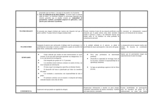 preparadas para tal efecto y las pega en una pared o en el pizarrón.
d) Fase de evaluación de las ideas emitidas: en primer lugar se redactan
todas las ideas y se clasifican; después se seleccionan siguiendo unos
criterios generales que se pueden resumir en: originalidad de
pensamiento, realismo, proximidad temporal de aplicación y valor
efectivo para solucionar el problema.
TEATRO-IMAGEN Se presenta una imagen (estatua) que expresa una situación real que se
quiere cambiar. El grupo forma la imagen (estatua) ideal.
Permite visualizar el paso de una situación problema a una
situación que el grupo estima como ideal, teniendo en
cuenta el proceso a seguir y las diferentes fuerzas que
actúan sobre él. Se establece un clima profundo de
comunicación personal.
Es necesario un calentamiento corporal
previo a la formación de las estatuas.
TEATRO-FORO
Semejante al anterior pero incluyendo el diálogo entre los personajes y la
posibilidad de interrumpir el mismo y modificarlo cuando un miembro del
grupo desee, sustituyendo a dicho personaje.
A la utilidad señalada en el anterior, se añade la
posibilidad de mayor participación y más activa del grupo.
La preparación previa requiere mucho más
tiempo. Se necesita un coordinador
experto.
SEMINARIO
• Grupo reducido que estudia un tema intensivamente en varias
sesiones, en las que todos participan aportando sus indagaciones. Es a
la vez una técnica de investigación.
• Está integrado por grupos de 5 a 12 personas.
• Los miembros tienen intereses comunes en cuanto al tema y un
nivel semejante de información.
• El tema exige la investigación específica en distintas fuentes.
• El desarrollo del tema es planificado por todos los miembros
del grupo.
• Los resultados o conclusiones son responsabilidad de todo el
grupo.
• El seminario concluye con un resumen o evaluación del trabajo
realizado durante varios días de labor.
• Sirve para profundizar un determinado
problema.
• Desarrolla la capacidad de investigar fuera de
las lecciones, tomando la responsabilidad de un
aprendizaje autónomo.
• Se logra un aprendizaje superior al de los libros
de texto.
Supone que los participantes tengan una
capacitación previa para investigar.
CONFERENCIA
Exposición oral que puede ser seguida de coloquio.
Proporcionar información a muchos en poco tiempo.
Transmitir conocimientos de manera sistemática. También
sirve para motivar y persuadir.
Escasas posibilidades de participación
entre los miembros del grupo. Si el
conferenciante no tiene una buena
 