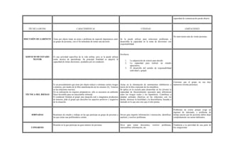 capacidad de comunicación puede aburrir.
TÉCNICA GRUPAL CARACTERÍSTICAS UTILIDAD LIMITACIONES
DISCUSIÓN DE GABINETE Tiene por objeto tratar un tema o problema de especial importancia entre
un grupo de personas, con el fin inmediato de tomar una decisión.
Se la puede utilizar para solucionar problemas o
desarrollar la capacidad en la toma de decisiones con
responsabilidad.
No intervienen más de veinte personas.
SERVICIO DE ESTADO
MAYOR
Es una actividad específica de la vida militar, pero se la puede utilizar
como técnica de aprendizaje. Su principal finalidad es adquirir la
capacidad de tomar decisiones, ayudados por un conductor.
Involucra:
1. La adquisición de criterio para decidir.
2. La capacidad para realizar un estudio
apreciativo.
3. El desarrollo del sentido de responsabilidad
individual y grupal.
TÉCNICA DEL RIESGO
Es un procedimiento que tiene por objeto reducir o eliminar ciertos riesgos
o temores, por medio de la libre manifestación de los mismos (Ej. Temores
en las relaciones nuevas).
En su realización no requiere preparativos, sólo es necesario un ambiente
físico favorable para un intercambio informal.
El conductor formula al grupo una situación real o imaginaria productora
de temores, pide al grupo que descubra los aspectos positivos y negativos
de la situación.
Actúa en la eliminación de sentimientos inhibitorios a
través de la libre expresión de los miembros.
Se aplica en la escuela para desarrollar en los jóvenes la
capacidad de discernimiento necesaria para diferenciar
entre los riesgos reales y los hipotéticos. Contribuye a
adoptar actitudes objetivas en las relaciones con los
demás; destruye la hostilidad y la desconfianza, basadas a
menudo en lo que uno cree que el otro piensa.
Conviene que el grupo no sea muy
numeroso (treinta personas).
JORNADAS Reuniones de estudio y trabajo en las que participa un grupo de personas a
las que reúne una problemática común.
Sirven para impartir información e instrucción, identificar,
analizar y resolver problemas.
Problemas de costos porque exige un
régimen de internado, y problema de
tiempo puesto que las personas deben dejar
completamente sus tareas habituales.
CONGRESO
Reunión en la que participa un gran número de personas. Sirve para tomar decisiones, resolver problemas,
intercambiar información, etc.
Tendencia a la pasividad de una parte de
los congresistas.
 