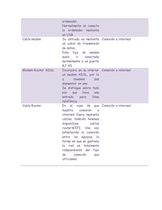 ordenador.
                    Normalmente se conecta
                    la ordenador mediante
                    un USB.
Cable modem         Su entrada es mediante Conexión a interned
                    un cable de transmisión
                    de datos.
                    Este tipo de modem
                    suele     ir     conectado
                    normalmente a un puerto
                    RJ-45
Modem-Router ADSL   Incorpora en su interior Conexión a interned
                    un modem ADSL, por lo
                    q       tenemos          dos
                    elementos en uno.
                    Se distingue sobre todo
                    por    que     lleva     una
                    entrada      para      línea
                    telefónica.
Cable Router        En el caso de que Conexión a interned
                    nuestra      conexión      a
                    interned fuera mediante
                    cables, también tenemos
                    disponibles          cables
                    routerWIFI. Una vez
                    establecida la conexión
                    entre los equipos, la
                    forma en que se gestiona
                    la red es totalmente
                    independiente del tipo
                    de      conexión         que
                    utilicemos.
 