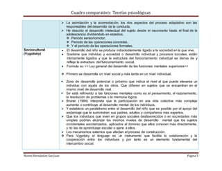 Cuadro comparativo: Teorías psicológicas
Noemí Hernández San Juan Página 5
 La asimilación y la acomodación, los dos aspectos del proceso adaptativo son las
responsables del desarrollo de la conducta.
 Ha descrito el desarrollo intelectual del sujeto desde el nacimiento hasta el final de la
adolescencia dividiéndolo en estadios.
 Periodo sensoriomotor.
 Periodo de las operaciones concretas.
 Y el periodo de las operaciones formales.
Sociocultural
(Vygotsky)
 El desarrollo del niño se produce indisolublemente ligado a la sociedad en la que vive.
 Sostiene que individuo y sociedad o desarrollo individual y procesos sociales, están
íntimamente ligados y que la estructura del funcionamiento individual se deriva de y
refleja la estructura del funcionamiento social.
 Formula su << Ley general del desarrollo de las funciones mentales superiores>>
 Primero se desarrolla un nivel social y más tarde en un nivel individual.
 Zona de desarrollo potencial o próximo que indica el nivel al que puede elevarse un
individuo con ayuda de los otros. Que difieren en sujetos que se encuentran en el
mismo nivel de desarrollo real.
 Se está refiriendo a las funciones mentales como es el pensamiento, el razonamiento,
la resolución de problemas o la memoria lógica.
 Bruner (1984) interpreta que la participación en una vida colectiva más compleja
aumenta o contribuye al desarrollo mental de los individuos.
 Y establece un paralelismo entre el desarrollo del niño que es posible por el apoyo del
andamiaje que le suministran sus padres, adultos y compañeros más expertos.
 Que los individuos que viven en grupos sociales desfavorecidos o en sociedades más
simples podrían alcanzar los mismos niveles de desarrollo mental que los sujetos
occidentales escolarizados, aplicados al dominio que ellos conocen más directamente,
y no las de aprendizaje escolar o ajeno a ellos.
 Los mecanismos externos que afectan el proceso de construcción.
 Para Vygotsky el lenguaje es un instrumento que facilita la colaboración y la
cooperación entre los individuos y por tanto es un elemento fundamental del
intercambio social.
 