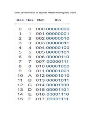Cuadro de tranformacion de decimal a hexadecimal octagonal y binario
 