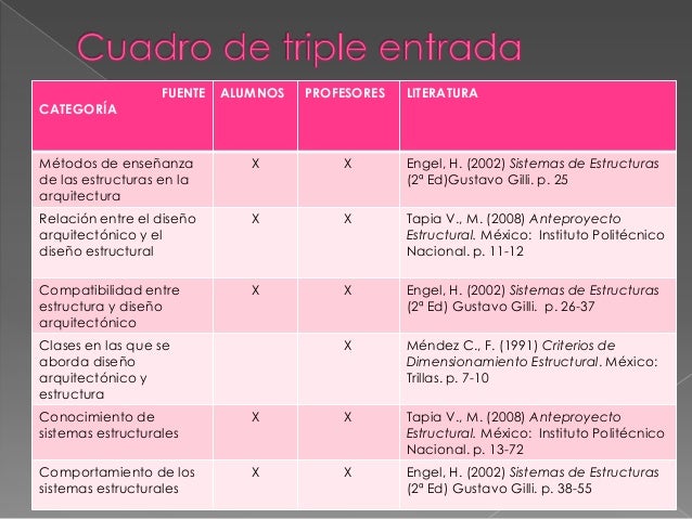 Cuadro de triple entrada