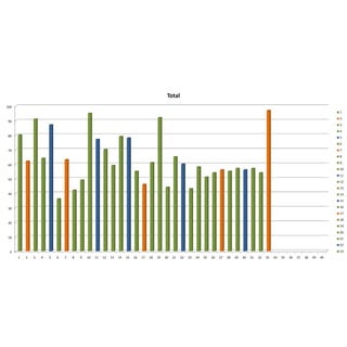 Total
100
                                                                                                                                                                                                     1
                                                                                                                                                                                                     2
 90
                                                                                                                                                                                                     3
                                                                                                                                                                                                     4
 80                                                                                                                                                                                                  5
                                                                                                                                                                                                     6
 70                                                                                                                                                                                                  7
                                                                                                                                                                                                     8
                                                                                                                                                                                                     9
 60
                                                                                                                                                                                                     10
                                                                                                                                                                                                     11
 50
                                                                                                                                                                                                     12
                                                                                                                                                                                                     13
 40                                                                                                                                                                                                  14
                                                                                                                                                                                                     15

 30                                                                                                                                                                                                  16
                                                                                                                                                                                                     17
                                                                                                                                                                                                     18
 20
                                                                                                                                                                                                     19
                                                                                                                                                                                                     20
 10                                                                                                                                                                                                  21
                                                                                                                                                                                                     22

  0                                                                                                                                                                                                  23
      1   2   3   4   5   6   7   8   9   10   11   12   13   14   15   16   17   18   19   20   21   22   23   24   25   26   27   28   29   30   31   32   33   34   35   36   37   38   39   40
 