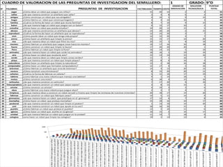 CUADRO DE VALORACION DE LAS PREGUNTAS DE INVESTIGACION DEL SEMILLLERO: GRADO:1 GRADO: 9°D
N° PALABRAS PREGUNTAS DE INVESTIGACION FACTIBILIDAD TIEMPO COSTO
GRADO DE
INNOVACIÓN
SOLUCION
TECNOLÓGICA
PUNTAJE
TOTAL
1 jugar ¿Cómo idear un robot que juegue con niños? 15 20 14 2 4 55
2 saltar ¿de que manera construir un artefacto que salte? 2 4 8 6 2 22
3 amigos ¿Cómo construyo un robot que sea amigable? 4 10 5 9 14 42
4 hogar ¿Cómo fabrico un robot que construya hogares? 3 4 10 16 3 36
5 familia ¿Cuál es la forma de hacer un robot que reuna familias? 8 7 10 9 15 49
6 balon ¿de que manera hago un robot que juegue con un balon? 9 12 17 10 2 50
7 estudiar ¿Cómo hacer un robot que pueda estudiar? 10 20 12 15 5 62
8 abrazo ¿de que manera construimos un artefacto que abrace? 14 20 20 2 15 71
9 reproducir ¿Cuál es la forma de hacer un artefacto que se reproduzca? 12 15 20 3 7 58
10 vivir ¿Cómo puedo idear un robot que tenga vida propia? 12 15 20 3 7 58
11 arena ¿Cómo hacer un artefacto que limpie la arena? 15 15 17 14 20 81
12 rios ¿de que manera idear un robot que filtre los rios? 20 15 5 8 10 58
13 montes ¿Cómo fabricar un artefacto que cargue cosas hacia los montes? 19 17 16 16 18 86
14 fauna ¿Cómo construir un robot que limpie la fauna? 17 20 20 20 1 78
15 flora ¿Cómo fabricar un robot que limpie la flora? 16 14 15 5 19 69
16 animales ¿de que manera hacer un robot que cuide los animales? 18 16 1 19 10 64
17 aire ¿Cómo hacer un robot que recolecte aire? 15 13 14 15 16 73
18 verde ¿de que manera idear un robot que limpie zonas verdes? 11 7 1 16 7 29
19 playa ¿de que manera construir un robot que limpie playas? 10 8 6 16 4 44
20 naturaleza ¿Cómo hacer un artefacto que limpie la naturaleza? 13 2 18 16 18 60
21 computador ¿Cómo hacer un robot que formatee computadores? 12 17 9 5 10 68
22 televisor ¿Cómo fabricar un artefacto que sirva de televisor? 14 4 13 20 14 65
23 nevera ¿Cómo construir una mininevera? 8 15 20 20 12 72
24 cohetes ¿Cuál es la forma de fabricar un cohete? 5 11 16 17 19 69
25 tableta ¿como fabricar una mano robotica que maneje una tableta? 9 1 14 18 5 44
26 motos ¿Cómo construir una moto? 6 18 4 15 16 53
27 vehiculos ¿de que manera construir un vehiculo? 7 17 20 9 10 67
28 fotocopiadora ¿de que manera construir un robot que saque copias? 3 8 12 13 2 28
29 celular ¿Cómo construir un celular? 4 19 3 3 6 36
30 xbox ¿como fabricar una mano robotica que juegue xbox? 2 2 7 4 1 23
31 limpieza ¿de que manera idear y construir un robot versatil y liviano que limpie las ventanas de nuestras viviendas? 20 18 17 14 20 89
32 fabricas ¿Cómo construir un robot que fabrique casas? 14 5 11 14 9 46
33 gimnacios ¿de que manera hacer un robot que practique en el gimnacio? 17 12 6 7 8 53
34 montañas ¿Cómo hacer un robot que proteja montañas? 15 18 16 10 17 80
35 peatonal ¿de que manera construir un robot que limpie el peaton? 1 13 19 14 20 68
36 umi ¿de que manera construir un robot que ayude en la umi? 18 16 20 15 3 68
37 pueblo ¿Cómo fabricar un robot que proteja el pueblo? 13 5 10 11 6 50
38 iglesia ¿Cómo hacer un robot que acolite en la iglesia? 16 15 2 16 17 68
39 unidad ¿de que manera fabricar un robot que juegue en la unidad? 11 14 7 18 9 53
40 colegios como hacer un robot que limpie los colegios? 19 1 13 12 4 45
Asigne de 0 a 20 puntos en cada uno de los 5 criterios de evaluación propuestos para valorar cada una de las 40 preguntas de su banco de problemas de investigación.
0
50
100
idearunrobotquejuegueconniños?
neraconstruirunartefactoquesalte?
construyounrobotqueseaamigable?
icounrobotqueconstruyahogares?
ehacerunrobotquereunafamilias?
ounrobotquejuegueconunbalon?
hacerunrobotquepuedaestudiar?
nstruimosunartefactoqueabrace?
erunartefactoquesereproduzca?
arunrobotquetengavidapropia?
runartefactoquelimpielaarena?
idearunrobotquefiltrelosrios?
ecarguecosashacialosmontes?
uirunrobotquelimpielafauna?
icarunrobotquelimpielaflora?
nrobotquecuidelosanimales?
erunrobotquerecolecteaire?
robotquelimpiezonasverdes?
irunrobotquelimpieplayas?
actoquelimpielanaturaleza?
ueformateecomputadores?
factoquesirvadetelevisor?
oconstruirunamininevera?
rmadefabricaruncohete?
aquemanejeunatableta?
ómoconstruirunamoto?
eraconstruirunvehiculo?
robotquesaquecopias?
moconstruiruncelular?
oticaquejueguexbox?
otversatilylivianoque…
tquefabriquecasas?
iqueenelgimnacio?
eprotejamontañas?
elimpieelpeaton?
eayudeenlaumi?
protejaelpueblo?
 