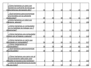 ¿Cómo haríamos un carro con
  resistencia suficiente de lanzar un
11kilométrense demasiado alto?          54   24   32   17   14   141

   ¿Qué haríamos para economizar
  una bicicleta con la suficiente
12velocidad?                            69   30   40   65   16   220
  ¿Cómo haríamos un robot con
13largona astucia?                      32   8    36   21   9    106

   ¿Cómo haríamos un computador
  con la habilidad de trabajar con 7
14memorias?                             25   25   15   87   74   226

   ¿Cómo haríamos una computador
15robot con el higiene y astucia?       25   32   32   21   4    114

   ¿Cómo haríamos un carro que
16conteste un computador?               54   20   44   74   25   217
   ¿Cómo mesaríamos un
17computador?                           26   78   58   14   85   261
   ¿Qué haríamos para economizar
18combustible?                          58   69   32   69   69   297


   ¿Cómo haríamos una carro con el
  funcionamiento adecuado para
19facilitar el travesó a los hombres?   0    54   54   48   7    163
   ¿Cómo le transmitiríamos la lúcida
20a una moto?                           5    21   54   75   26   181
 