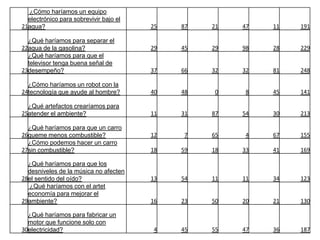 ¿Cómo haríamos un equipo
  electrónico para sobrevivir bajo el
21agua?                                 25   87   21   47   11   191

  ¿Qué haríamos para separar el
22agua de la gasolina?                  29   45   29   98   28   229
  ¿Qué haríamos para que el
  televisor tenga buena señal de
23desempeño?                            37   66   32   32   81   248

  ¿Cómo haríamos un robot con la
24tecnología que ayude al hombre?       40   48   0    8    45   141

  ¿Qué artefactos crearíamos para
25atender el ambiente?                  11   31   87   54   30   213

  ¿Qué haríamos para que un carro
26queme menos combustible?              12   7    65   4    67   155
  ¿Cómo podemos hacer un carro
27sin combustible?                      18   59   18   33   41   169

  ¿Qué haríamos para que los
  desniveles de la música no afecten
28el sentido del oído?                  13   54   11   11   34   123
  ¿Qué haríamos con el artet
  economía para mejorar el
29ambiente?                             16   23   50   20   21   130

  ¿Qué haríamos para fabricar un
  motor que funcione solo con
30electricidad?                         4    45   55   47   36   187
 