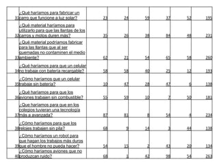 ¿Qué haríamos para fabricar un
31carro que funcione a luz solar?          23   24   59   37   52   195
  ¿Qué material haríamos para
  utilizarlo para que las llantas de los
32carros y motos duren más?                35   26   38   84   48   231
  ¿Qué material podríamos fabricar
  para las llantas que al ser
  quemadas no contaminen el medio
33ambiente?                                62   21   54   65   58   260
  ¿Qué haríamos para que un celular
34no trabaje con batería recargable?       58   58   40   25   12   193
  ¿Cómo haríamos que un celular
35trabaje sin batería?                     10   47   28   47   6    138
  ¿Qué haríamos para que los
36aviones trabajen sin combustible?        55   59   10   7    50   181
  ¿Que haríamos para que en los
  colegios tuvieran una tecnología
37más a avanzada?                          87   81   8    54   4    234
  ¿Cómo haríamos para que los
38relojes trabajen sin pila?               68   9    14   3    44   138
  ¿Cómo haríamos un robot para
  que hagan los trabajos más duros
39que el hombre no pueda hacer?            54   15   2    43   20   134
  ¿Cómo haríamos aviones que no
40produzcan ruido?                         68   1    42   98   54   263
 