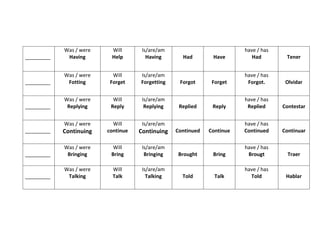 _________
Was / were
Having
Will
Help
Is/are/am
Having Had Have
have / has
Had Tener
_________
Was / were
Fotting
Will
Forget
Is/are/am
Forgetting Forgot Forget
have / has
Forgot. Olvidar
_________
Was / were
Replying
Will
Reply
Is/are/am
Replying Replied Reply
have / has
Replied Contestar
_________
Was / were
Continuing
Will
continue
Is/are/am
Continuing Continued Continue
have / has
Continued Continuar
_________
Was / were
Bringing
Will
Bring
Is/are/am
Bringing Brought Bring
have / has
Brougt Traer
_________
Was / were
Talking
Will
Talk
Is/are/am
Talking Told Talk
have / has
Told Hablar
 