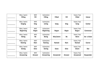 _________
Was / were
Filling
Will
Fill
Is/are/are
Filling Filled Fill
have / has
Filled Llenar
_________
Was / were
Singing
Will
Sing
Is/are/are
sining Sang Sing
have / has
Song Cantar
_________
Was / were
Beginning
Will
Begin
Is/are/are
Beginning Began Begin
have / has
Begun Comenzar
_________
Was / were
Being
Will
Be
Is/are/are
Being Was/were Be
have / has
Benn Ser o Estar
_________
Was / were
Raining
Will
Rain
Is/are/are
Raining Rained Rain
have / has
Rained Correr
_________
Was / were
Giving
Will
Give
Is/are/are
Giving Gave Give
have / has
Given Dar
_________
Was / were
Answering
Will
Answer
Is/are/are
Answering Answered Answer
have / has
Answered Responder
 