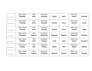 _________
Was / were
Hearding
Will
Hear
Is/are/are
Hearding Heard Hear
have / has
Heard Escuchar
_________
Was / were
Carrying
Will
Carry
Is/are/are
Carrying Carried Carry
have / has
Carried Llevar
_________
Was / were
Arriving
Will
Arrive
Is/are/are
Arriving Arrived Arrive
have / has
Arrived Llegar
_________
Was / were
Disguising
Will
Disguise
Is/are/are
Disguising Disguised Disguise
have / has
Disguised Disfrazar
_________
Was / were
Finding
Will
Find
Is/are/are
Finding Foud Find
have / has
Found Encontrar
_________
Was / were
Mixing
Will
Mix
Is/are/are
Mixing Mixed Mix
have / has
Mixed Mezclar
_________
Was / were
Preparing
Will
Prepare
Is/are/are
Preparing Prepared Prepare
have / has
Prepared Preparar
 