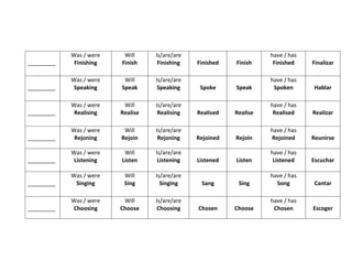 _________
Was / were
Finishing
Will
Finish
Is/are/are
Finishing Finished Finish
have / has
Finished Finalizar
_________
Was / were
Speaking
Will
Speak
Is/are/are
Speaking Spoke Speak
have / has
Spoken Hablar
_________
Was / were
Realising
Will
Realise
Is/are/are
Realising Realised Realise
have / has
Realised Realizar
_________
Was / were
Rejoning
Will
Rejoin
Is/are/are
Rejoning Rejoined Rejoin
have / has
Rejoined Reunirse
_________
Was / were
Listening
Will
Listen
Is/are/are
Listening Listened Listen
have / has
Listened Escuchar
_________
Was / were
Singing
Will
Sing
Is/are/are
Singing Sang Sing
have / has
Song Cantar
_________
Was / were
Choosing
Will
Choose
Is/are/are
Choosing Chosen Choose
have / has
Chosen Escoger
 