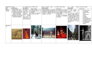 Categorías del
tema:
Técnica
La danza libre
El expresionismo
en la danza
La Modern Dance Entre la Modern Dance y la
Posmodernidad
Poesía y Danza-Teatro La danza Contact-
improvisation
Una danza de ideas
Autor Isadora Duncan Mary Wigman Martha Graham Merce Cunnigham Pina Bausch Steve Paxton María Ribot
Concepto
relevante
Chicos y chicas bailan
descalzos y con una ropa
muy etérea que les permite
moverse con libertad.
Chicos y chicas bailan
descalzos y con una ropa
muy etérea que les permite
moverse con libertad.
Se trata de un
movimiento que
surge desde las
emociones, del
interior de cada
persona y que sale
al exterior
materializado en
danza, por eso se
llama expresionista.
Total conexión con la
psicología humana y sus
problemas.
Dominar el movimiento:
Consciencia corporal.
La música y la danza son totalmente
independientes para Cunningham. Ya
que la danza no depende de un guión
o libreto, y tampoco tiene que
adaptarse a una música,
Se una mezcla de realismo
(no en vano es una creadora
de la posguerra) con una
mirada poética al mundo
contemporáneo.
El collage en la composición:
la palabra y el movimiento
fragmentado.
- Se incluye el
movimiento cotidiano en la
danza
-Se busca que cualquier
persona pueda bailar: el
performer sustituye al bailarín
-Se trabaja a partir de pautas
o reglas generadas por el
propio artista. Por eso hay
una apertura total al juego,
las ideas surrealistas, la
experimentación, el cuerpo
desnudo.
o El carácter de solo
o La inmovilidad
o El acercamiento al
cuerpo
o La economía de
recursos
o El carácter
experimental
o La transdisciplinaridad
o La confrontación con
el lenguaje de la danza
o La experimentación
con el dispositivo
escénico
Representaci
ón.
9
7
 