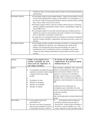 Tomado de: https://www.psicologia-online.com/que-es-la-psicologia-humanista-
caracteristicas.
Psicología Cognitiva  La psicología cognitiva puede también llamarse Terapia del pensamiento siendo
un tipo de psicoterapia donde va ligado el psicoanálisis y los conocimientos ya
que trata de un tipo de introspección donde los procesos mentales fluyen creando
ideas, rutinas, fobias y hasta el auto control.
 Psicología cognitiva refiere a todos los estudios sobre los procesos y funciones
mentales realizados bajo diferentes formas teóricas y metodológicas. Según De
Vega (1998b:23-24)
 La psicología cognitiva es una rama de la psicología que estudia los procesos
mediante los cuales los seres humanos conocemos el mundo (social, biológico y
físico) y elaboramos conocimiento a partir de él.
 La cognición es la capacidad que tiene el ser humano de entender la información
desde los sentidos,percibirla, comprenderla, para luego procesarla y tomar una
decisión.
Psicología Sistémica  La psicología sistémica estudia los fenómenos de relación y comunicación en los
grupos,analizando las relaciones y los componentes que a partir de ella
emergen. Este enfoque parte de las personas individuales, las cuales se
interrelacionan entre sí en diferentes colectivos entendidos como sistemas
Tomado de; https://lamenteesmaravillosa.com/psicologia-sistemica-en-que-
consiste.
Enfoque Coloque en esta columna los tres
conceptos o postulados que usted
estime son los más Importantes de
cada enfoque psicológico.
De acuerdo con cada enfoque, el
comportamiento de las personas depende
fundamentalmente de…
Gestalt.
 Los principales postulados dice que la
experiencia perceptiva tiende siempre
a adoptar la forma más simple
posible.

 El principio de cierre.
 Principio de semejanza.
 Principio de proximidad.
 Principio de simetría.
Perls, Goodman y Hefferline (1951) fueron los
primeros que describieron las etapas del
proceso de contacto-retirada o el ciclo de
excitación en el que se ve involucrado el
individuo cuando satisface sus necesidades.
Describió cómo se suceden estas etapas en el
organismo y cómo funcionamos en cada una de
ellas
A diferencia de los conductistas,los
investigadores que se adscribían a la teoría
Gestalt se preocupaba básicamente por estudiar
los procesos mentales.
Tomado de:
https://psicologiaymente.com/psicologia/teoria-
gestalt
Psicoanálisis.  Los postulados básicos del
psicoanálisis son:
 Nosotros solo vemos una pequeña
parte de la personalidad. Esa parte es
el consciente y lo que no vemos es
 Si una persona busca ayuda en el
psicólogo es porque siente que algo no
funciona bien, puede ser algo sintomático a
nivel físico como por ejemplo con su vida
sexual, angustia o lo que soportaba o podía
 