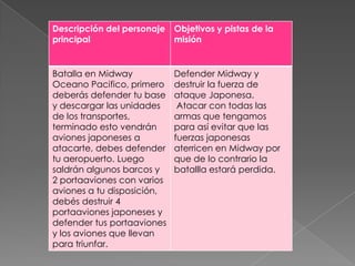 Descripción del personaje Objetivos y pistas de la
principal                 misión


Batalla en Midway           Defender Midway y
Oceano Pacifico, primero    destruir la fuerza de
deberás defender tu base    ataque Japonesa.
y descargar las unidades     Atacar con todas las
de los transportes,         armas que tengamos
terminado esto vendrán      para así evitar que las
aviones japoneses a         fuerzas japonesas
atacarte, debes defender    aterricen en Midway por
tu aeropuerto. Luego        que de lo contrario la
saldrán algunos barcos y    batallla estará perdida.
2 portaaviones con varios
aviones a tu disposición,
debés destruir 4
portaaviones japoneses y
defender tus portaaviones
y los aviones que llevan
para triunfar.
 