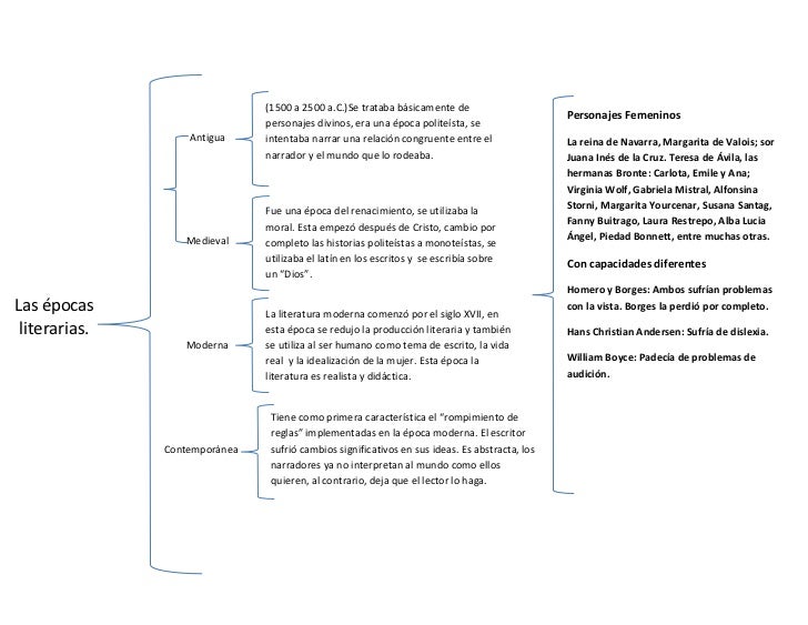 Resultado de imagen para epocas literarias