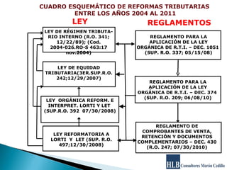 LEY DE RÉGIMEN TRIBUTA-RIO INTERNO (R.O. 341; 12/22/89); (Cod. 2004-026.RO-S 463:17 nov.2004) LEY  ORGÁNICA REFORM. E INTERPRET. LORTI Y LET  (SUP.R.O. 392  07/30/2008) REGLAMENTO PARA LA APLICACIÓN DE LA LEY ORGÁNICA DE R.T.I. – DEC. 1051  (SUP. R.O. 337; 05/15/08) REGLAMENTO PARA LA APLICACIÓN DE LA LEY ORGÁNICA DE R.T.I. – DEC. 374  (SUP. R.O. 209; 06/08/10) LEY REGLAMENTOS CUADRO ESQUEMÁTICO DE REFORMAS TRIBUTARIAS  ENTRE LOS AÑOS 2004 AL 2011 LEY DE EQUIDAD TRIBUTARIA(3ER.SUP.R.O.242;12/29/2007) LEY REFORMATORIA A LORTI  Y  LET (SUP. R.O. 497;12/30/2008) REGLAMENTO DE COMPROBANTES DE VENTA, RETENCIÓN Y DOCUMENTOS COMPLEMENTARIOS – DEC. 430  (R.O. 247; 07/30/2010) 