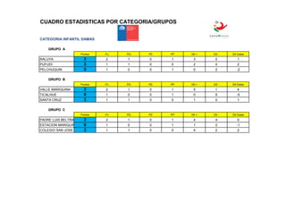 CUADRO ESTADISTICAS POR CATEGORIA/GRUPOS


CATEGORIA INFANTIL DAMAS

    GRUPO A
                     Puntos   PJ   PG   PE   PP   Dif +   Dif -   Dif Goles
RALUYA                 3      2    1    0    1     3       2         1
PUFUDI                 3      1    1    0    0     2       0         2
PELCHUQUIN             0      1    0    0    1     0       2         -2

    GRUPO B
                     Puntos   PJ   PG   PE   PP   Dif +   Dif -   Dif Goles
VALLE MARIQUINA        3      2    1    0    1     5       1         4
TICALHUE               0      1    0    0    1     0       5         -5
SANTA CRUZ             3      1    1    0    0     1       0         1

    GRUPO C
                     Puntos   PJ   PG   PE   PP   Dif +   Dif -   Dif Goles
PADRE LUIS BELTRAN     3      2    1    0    1     4       4         0
ESTACION MARIQUINA     0      1    0    0    1     1       2         -1
COLEGIO SAN JOSE       3      1    1    0    0     4       2         2
 