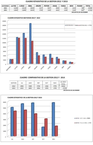 Cuadro estadistico de la gestion 2012  y 2013 felcv