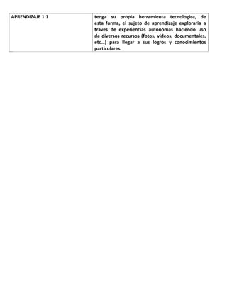 APRENDIZAJE 1:1 tenga su propia herramienta tecnologica, de
esta forma, el sujeto de aprendizaje exploraria a
traves de experiencias autonomas haciendo uso
de diversos recursos (fotos, videos, documentales,
etc…) para llegar a sus logros y conocimientos
particulares.
 