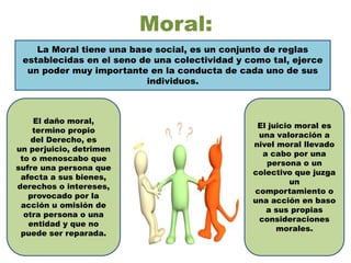 Moral:
La Moral tiene una base social, es un conjunto de reglas
establecidas en el seno de una colectividad y como tal, ejerce
un poder muy importante en la conducta de cada uno de sus
individuos.
El daño moral,
termino propio
del Derecho, es
un perjuicio, detrimen
to o menoscabo que
sufre una persona que
afecta a sus bienes,
derechos o intereses,
provocado por la
acción u omisión de
otra persona o una
entidad y que no
puede ser reparada.
El juicio moral es
una valoración a
nivel moral llevado
a cabo por una
persona o un
colectivo que juzga
un
comportamiento o
una acción en baso
a sus propias
consideraciones
morales.
 