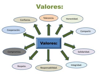 Valores:
Valores:
Honestidad.
Respeto.
Responsabilidad.
Tolerancia.
Confianza.
Cooperación.
Compromiso.
Integridad.
Solidaridad.
Compartir.
 