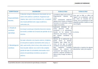 [CUADRO DE EVIDENCIAS] 
1 de enerode014 
COMPETENCIAS DESCRIPCIÓN Evidencia Ideal Evidencia Real 
1. 
Responsabilidades 
docentes. 
El docente incluye la información relacionada con sus 
tareas como profesor o profesora. Asignaturas que 
imparte, tipo, curso o ciclo, titulación, etc., y cualquier 
otra responsabilidad como cargos académicos, 
comisiones, etc. 
La evidencia ideal sería incluir la 
Programación General del 
curso. 
Sería conveniente explicitar, 
además de la Tutoría, las demás 
funciones en comisiones u otros 
cargos en el centro. 
El portafolio educativo como instrumento de aprendizaje y evaluación Página 1 
Creo que la PGA, es difícil de 
"digerir" en su totalidad, , por lo 
que haría un resumen de la 
misma, con un vocabulario lo más 
adaptado posible al público al que 
vaya dirigido. 
2. Filosofía de 
enseñanza-aprendizaje. 
Se incluye la visión que el docente tiene de la manera 
de enseñar y también de la manera de aprender de sus 
alumnos. 
Explicación detallada de la 
visión personal sobre la 
enseñanza y el aprendizaje, 
basada en los autores de 
referencia. Con enlaces a datos 
que puedan corroborar lo 
expresado. 
La misma. 
3. Metodología de 
enseñanza. 
De modo coherente con el punto anterior, el objetivo 
en esta parte es explicar claramente cómo actúa, es 
decir, qué enseña, cómo lo hace, cómo evalúa, etc. Se 
trata de poder obtener una visión lo más completa 
posible de todas las actividades relacionadas con el 
proceso de aprendizaje-enseñanza que pone en 
práctica. 
Además de la explicación que 
pueda hacer el docente, 
recogería aquí vídeos de la 
clase, en los que se pueda 
corroborar lo escrito por él/ella. 
Aquí quedarían recogidos 
también los criterios de 
"valoración" del trabajo de los 
alumnos y algunos ejemplos de 
rúbricas para recoger los datos a 
valorar. 
Explicación y muestra de algunos 
documentos sobre este aspecto. 
 