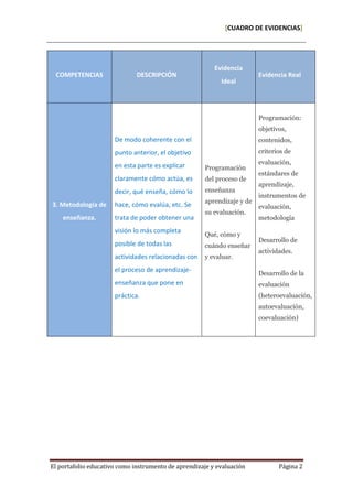 [CUADRO DE EVIDENCIAS] 
1 de enerode014 
El portafolio educativo como instrumento de aprendizaje y evaluación Página 2 
CO...
