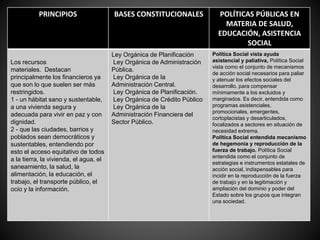 PRINCIPIOS BASES CONSTITUCIONALES POLÍTICAS PÚBLICAS EN
MATERIA DE SALUD,
EDUCACIÓN, ASISTENCIA
SOCIAL
Los recursos
materiales. Destacan
principalmente los financieros ya
que son lo que suelen ser más
restringidos.
1 - un hábitat sano y sustentable,
a una vivienda segura y
adecuada para vivir en paz y con
dignidad.
2 - que las ciudades, barrios y
poblados sean democráticos y
sustentables, entendiendo por
esto el acceso equitativo de todos
a la tierra, la vivienda, el agua, el
saneamiento, la salud, la
alimentación, la educación, el
trabajo, el transporte público, el
ocio y la información.
Ley Orgánica de Planificación
Ley Orgánica de Administración
Pública.
Ley Orgánica de la
Administración Central.
Ley Orgánica de Planificación.
Ley Orgánica de Crédito Público
Ley Orgánica de la
Administración Financiera del
Sector Público.
Política Social vista ayuda
asistencial y paliativa, Política Social
vista como el conjunto de mecanismos
de acción social necesarios para paliar
y atenuar los efectos sociales del
desarrollo, para compensar
mínimamente a los excluidos y
marginados. Es decir, entendida como
programas asistenciales,
promocionales, emergentes,
cortoplacistas y desarticulados,
focalizados a sectores en situación de
necesidad extrema.
Política Social entendida mecanismo
de hegemonía y reproducción de la
fuerza de trabajo. Política Social
entendida como el conjunto de
estrategias e instrumentos estatales de
acción social, indispensables para
incidir en la reproducción de la fuerza
de trabajo y en la legitimación y
ampliación del dominio y poder del
Estado sobre los grupos que integran
una sociedad.
 
