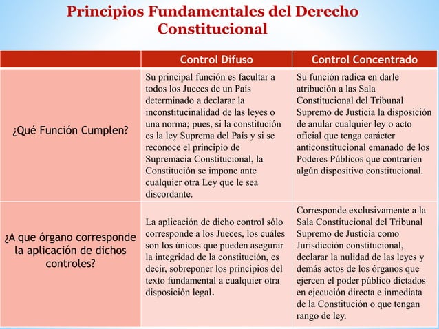 Cuadro Explicativo- Principios Fundamentales del Derecho Constitucional