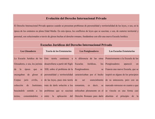 Evolución del Derecho Internacional Privado
El Derecho Internacional Privado aparece cuando se presentan problemas de personalidad y territorialidad de las leyes, o sea, en la
época de los estatutos en plena Edad Media. En esta época, los conflictos de leyes que se suscitan, o sea, de carácter territorial y
personal, son solucionados a través de glosas hechas al derecho romano, fundándose con ello una nueva Escuela Jurídica.
Escuelas Jurídicas del Derecho Internacional Privado
Los Glosadores Teoría de los Estatutarios Los Postglosadores Las Escuelas Estatutarias
La Escuela Jurídica de los
Glosadores, o sea, los juristas
de la época que se
encargaban de glosar al
Corpus juris civilis, o
colección de Justiniano,
buscándole sentido a los
textos, comentándolos o
Esta teoría comienza a
desarrollarse a partir del Siglo
XIII, sobre el problema de la
personalidad y territorialidad
de las leyes, pues ésta teoría
trata de darle solución a los
problemas que se suscitan
entre la aplicación del
A diferencia de las otras
Escuelas Jurídicas, los
Postglosadores se
caracterizaban por el hecho
de ser esencialmente
romanista, es decir, se
enfocaban plenamente en el
Derecho Romano para darle
Posteriormente a la Escuela de los
Postglosadores apareció en
Francia una nueva Escuela, que se
inspiró en alguno de los principios
de su antecesora, pero con un
marcado retroceso en cuanto a que
se vincula en una forma casi
absoluta al principio de la
 